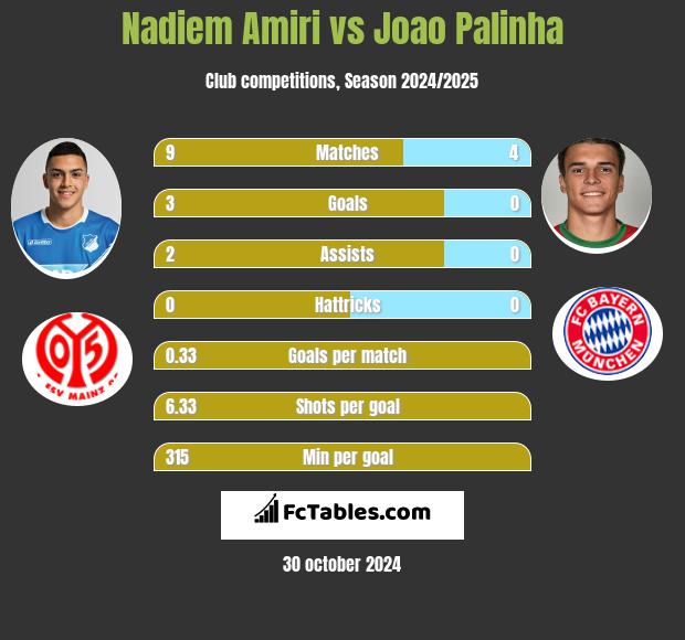 Nadiem Amiri vs Joao Palinha h2h player stats