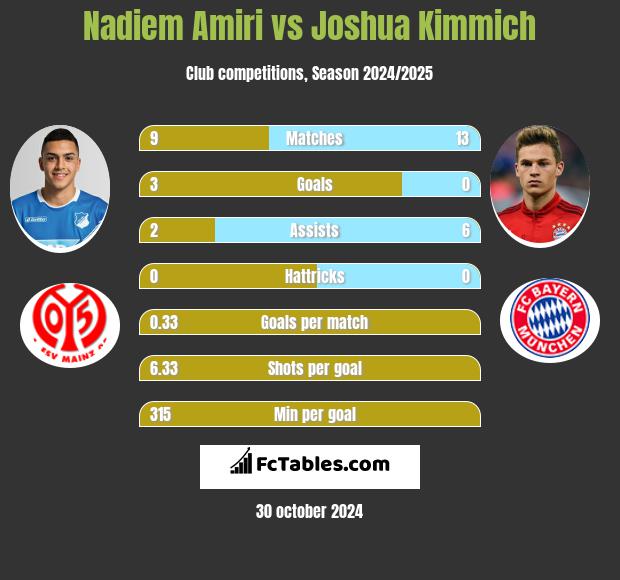 Nadiem Amiri vs Joshua Kimmich h2h player stats