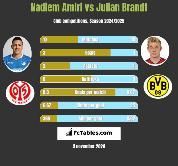 Nadiem Amiri vs Julian Brandt h2h player stats