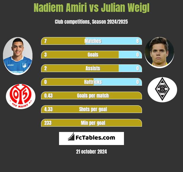 Nadiem Amiri vs Julian Weigl h2h player stats