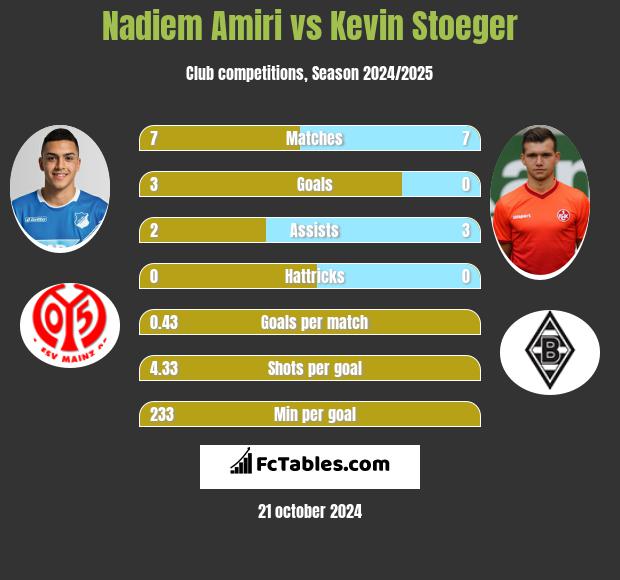 Nadiem Amiri vs Kevin Stoeger h2h player stats