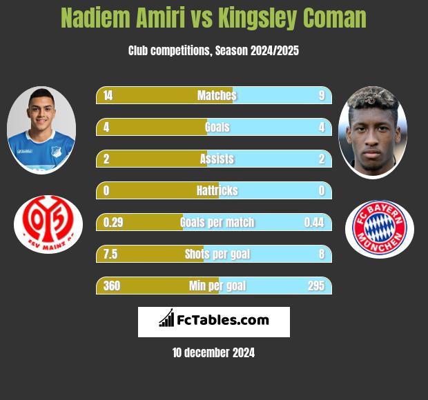 Nadiem Amiri vs Kingsley Coman h2h player stats