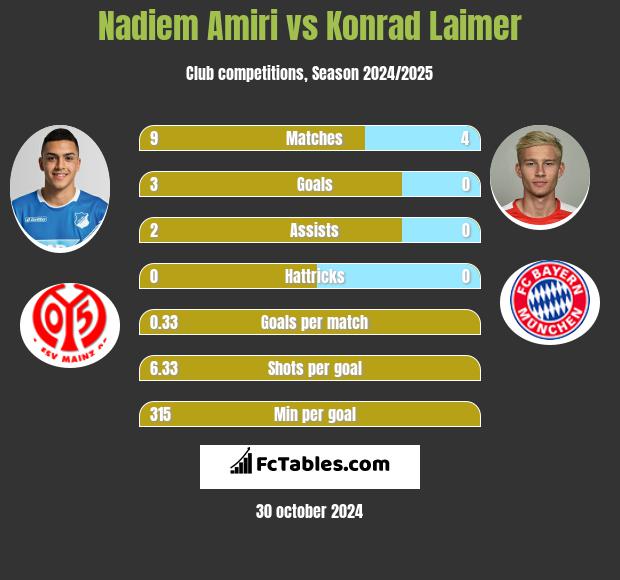 Nadiem Amiri vs Konrad Laimer h2h player stats