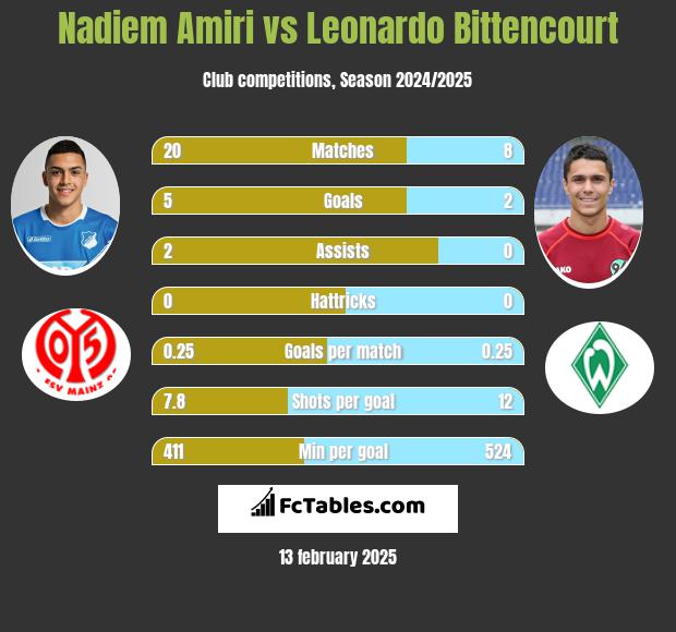 Nadiem Amiri vs Leonardo Bittencourt h2h player stats