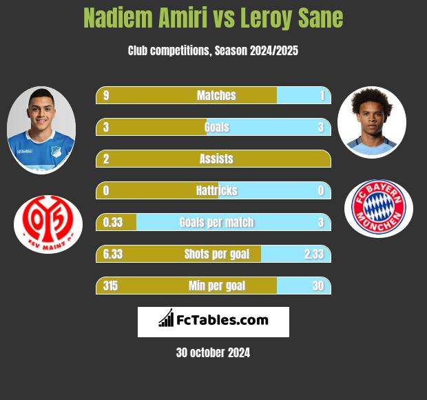 Nadiem Amiri vs Leroy Sane h2h player stats