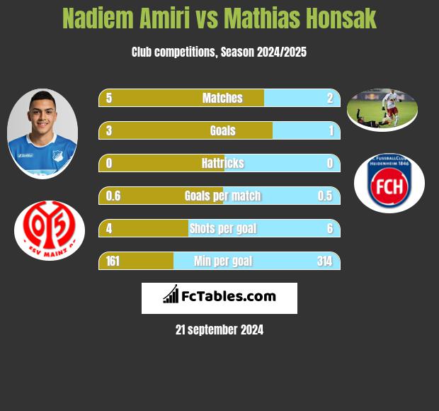 Nadiem Amiri vs Mathias Honsak h2h player stats