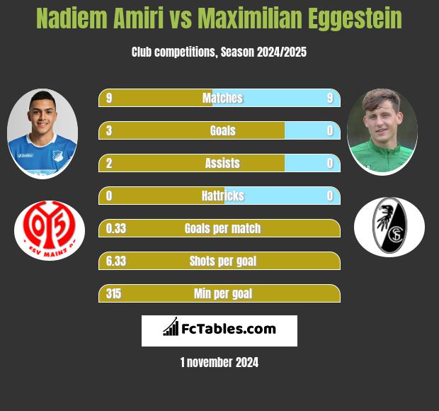 Nadiem Amiri vs Maximilian Eggestein h2h player stats