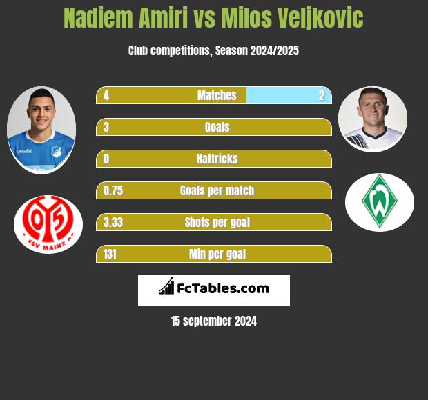 Nadiem Amiri vs Milos Veljkovic h2h player stats