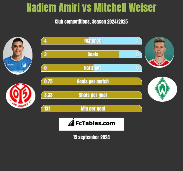 Nadiem Amiri vs Mitchell Weiser h2h player stats