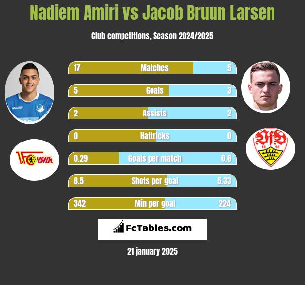 Nadiem Amiri vs Jacob Bruun Larsen h2h player stats