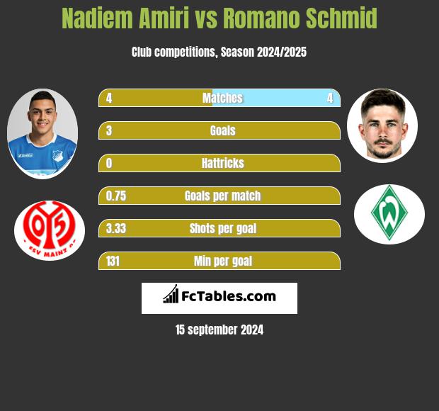 Nadiem Amiri vs Romano Schmid h2h player stats