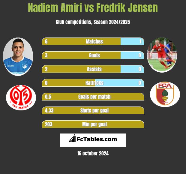 Nadiem Amiri vs Fredrik Jensen h2h player stats