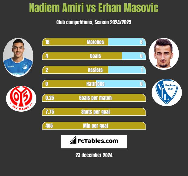 Nadiem Amiri vs Erhan Masovic h2h player stats