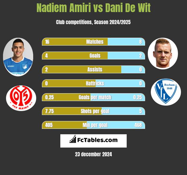 Nadiem Amiri vs Dani De Wit h2h player stats