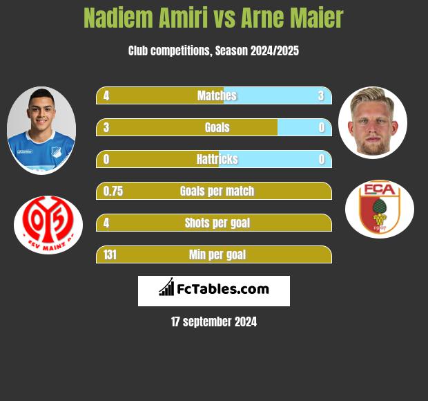 Nadiem Amiri vs Arne Maier h2h player stats