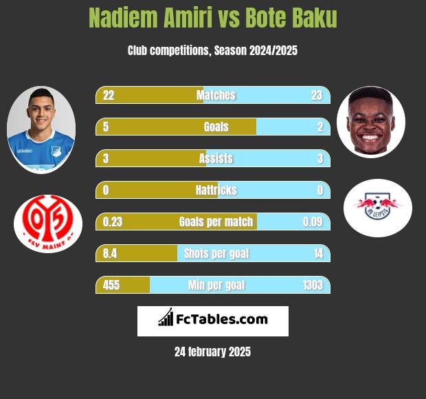 Nadiem Amiri vs Bote Baku h2h player stats