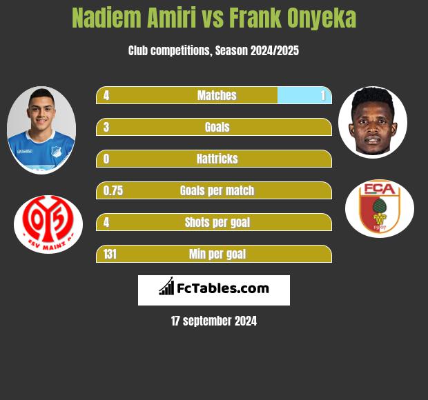 Nadiem Amiri vs Frank Onyeka h2h player stats