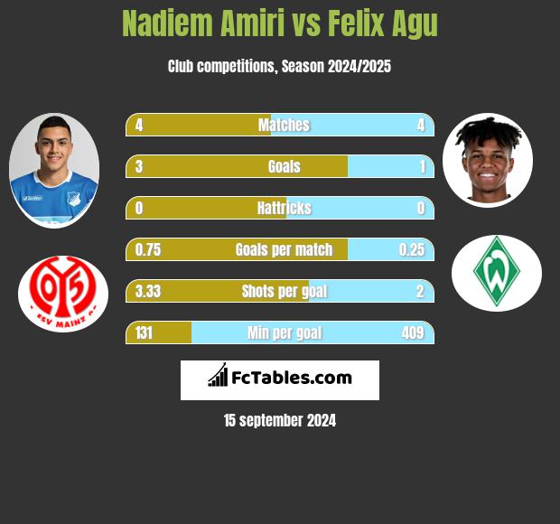 Nadiem Amiri vs Felix Agu h2h player stats