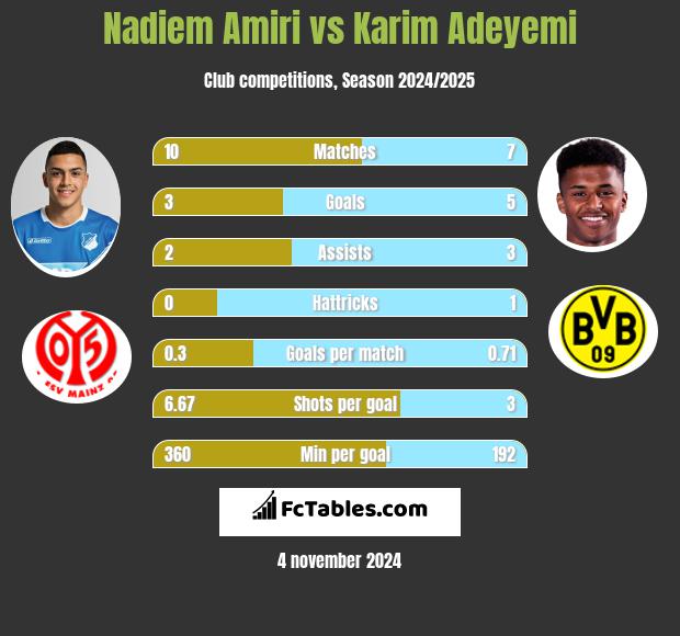 Nadiem Amiri vs Karim Adeyemi h2h player stats