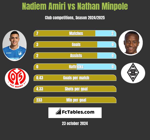 Nadiem Amiri vs Nathan Minpole h2h player stats