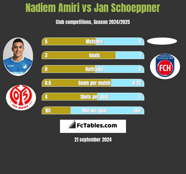 Nadiem Amiri vs Jan Schoeppner h2h player stats