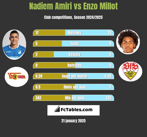 Nadiem Amiri vs Enzo Millot h2h player stats