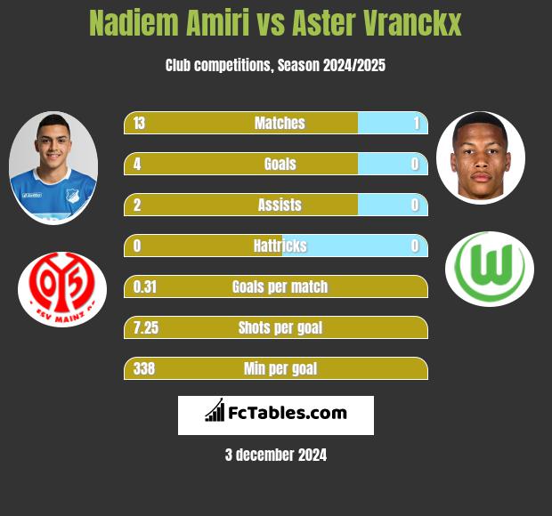 Nadiem Amiri vs Aster Vranckx h2h player stats