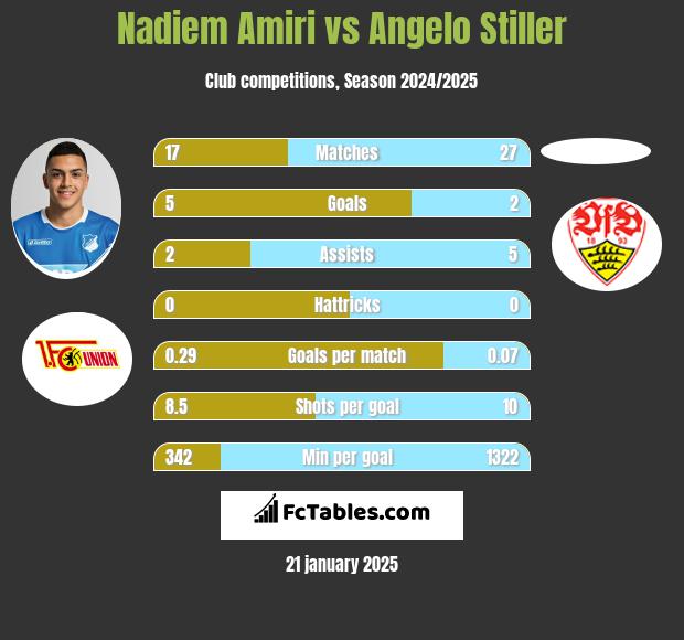 Nadiem Amiri vs Angelo Stiller h2h player stats