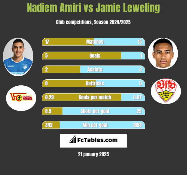 Nadiem Amiri vs Jamie Leweling h2h player stats