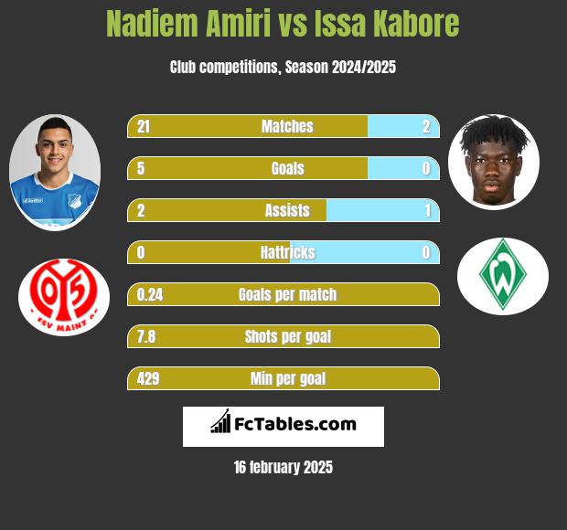 Nadiem Amiri vs Issa Kabore h2h player stats