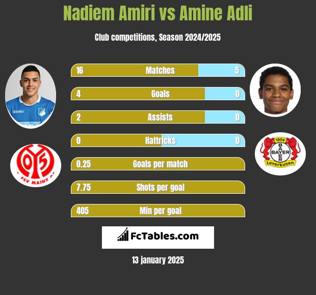 Nadiem Amiri vs Amine Adli h2h player stats