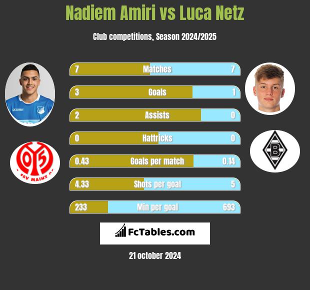 Nadiem Amiri vs Luca Netz h2h player stats