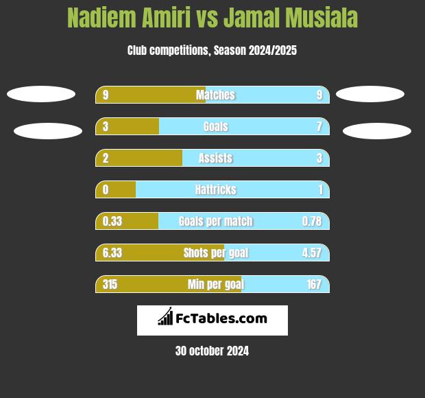 Nadiem Amiri vs Jamal Musiala h2h player stats