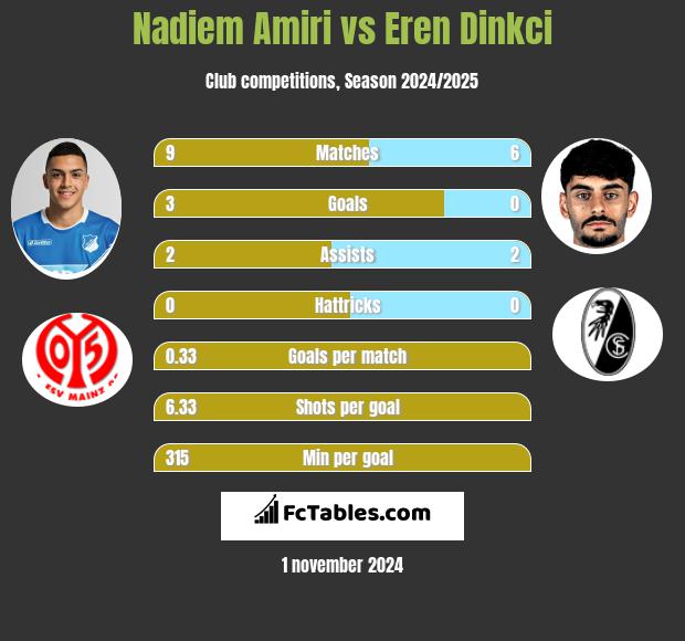 Nadiem Amiri vs Eren Dinkci h2h player stats