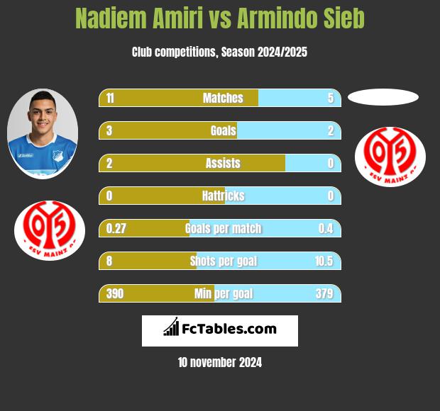 Nadiem Amiri vs Armindo Sieb h2h player stats