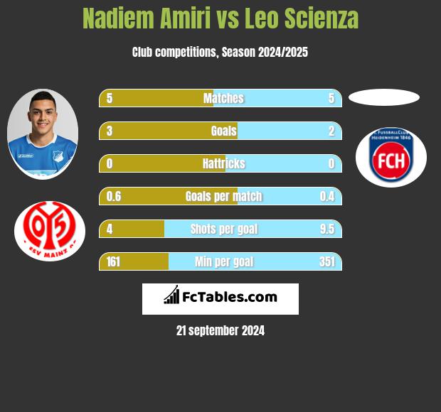 Nadiem Amiri vs Leo Scienza h2h player stats