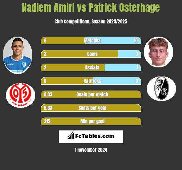 Nadiem Amiri vs Patrick Osterhage h2h player stats