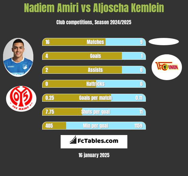 Nadiem Amiri vs Aljoscha Kemlein h2h player stats