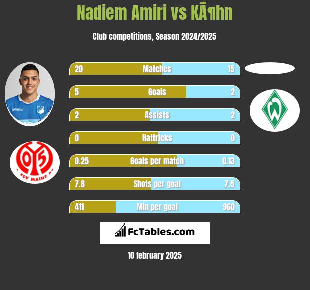 Nadiem Amiri vs KÃ¶hn h2h player stats