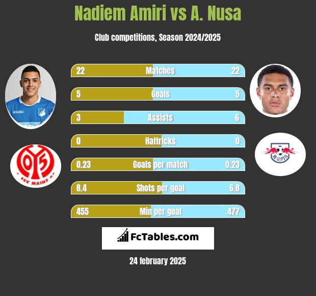 Nadiem Amiri vs A. Nusa h2h player stats