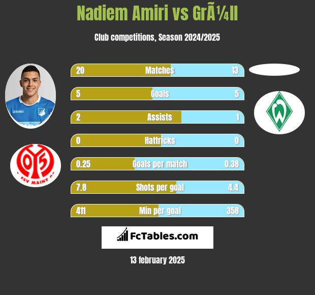 Nadiem Amiri vs GrÃ¼ll h2h player stats