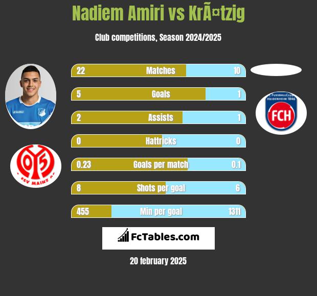 Nadiem Amiri vs KrÃ¤tzig h2h player stats