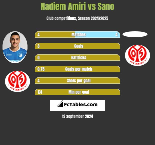 Nadiem Amiri vs Sano h2h player stats