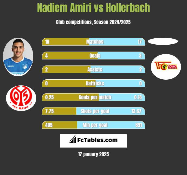 Nadiem Amiri vs Hollerbach h2h player stats