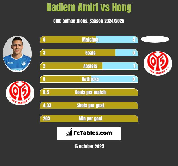 Nadiem Amiri vs Hong h2h player stats