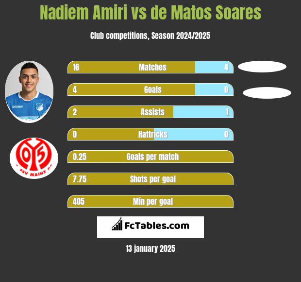 Nadiem Amiri vs de Matos Soares h2h player stats