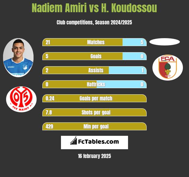 Nadiem Amiri vs H. Koudossou h2h player stats