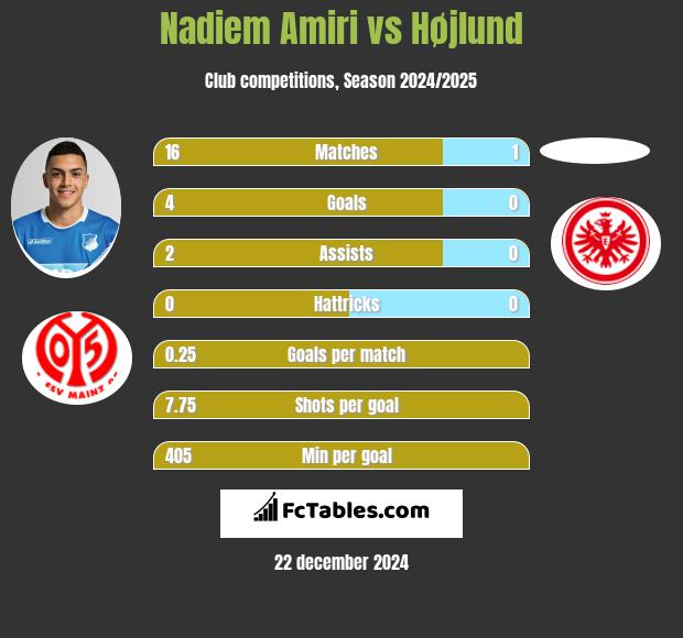 Nadiem Amiri vs Højlund h2h player stats