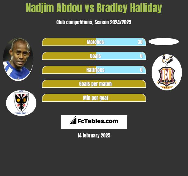 Nadjim Abdou vs Bradley Halliday h2h player stats