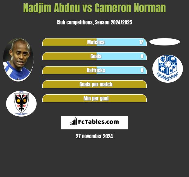 Nadjim Abdou vs Cameron Norman h2h player stats